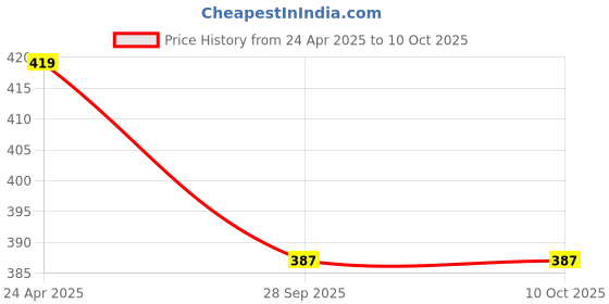 myntra.com ZULKA Set of 12 Metal with Silk thread Ball stone Bangle zulka Price History Graph from 24 Apr 2025 to 9 Oct 2025