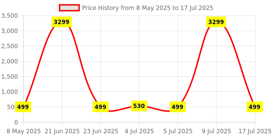 myntra.com ZULKA Set Of 12 Pearls Beaded & Moti Work Glass Bangles zulka Price History Graph from 8 May 2025 to 9 Jul 2025