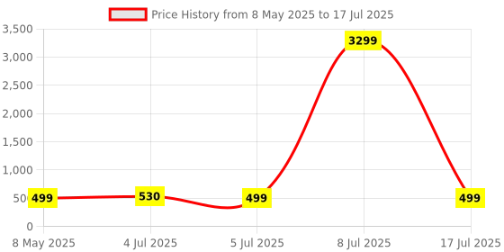 myntra.com ZULKA Set Of 12 Pearls Beaded & Moti Work Glass Bangles zulka Price History Graph from 8 May 2025 to 8 Jul 2025