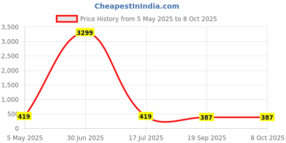 myntra.com ZULKA Set of 12 Silk Thread Ball Stone Bangles zulka Price History Graph from 5 May 2025 to 8 Oct 2025