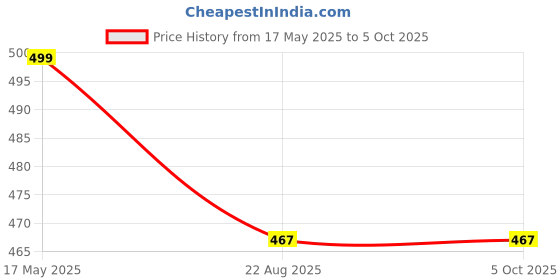 myntra.com ZULKA Set of 12 Styish Metal with Zircon Stone and Bells Latkan Bangles zulka Price History Graph from 17 May 2025 to 4 Oct 2025