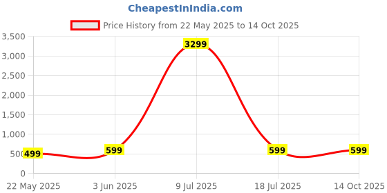 myntra.com ZULKA Set Of 12 Zircon Diamond Studded Bangles zulka Price History Graph from 22 May 2025 to 13 Oct 2025
