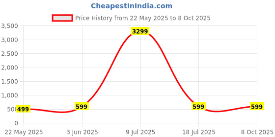 myntra.com ZULKA Set Of 12 Zircon Diamond Studded Bangles zulka Price History Graph from 22 May 2025 to 7 Oct 2025