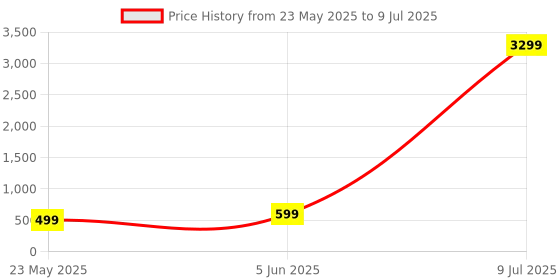myntra.com ZULKA Set Of 12 Zircon Diamond Studded Bangles zulka Price History Graph from 23 May 2025 to 9 Jul 2025