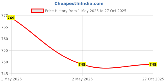myntra.com ZULKA Set of 128 Metal with Simple and Smooth Edges Bangles zulka Price History Graph from 1 May 2025 to 27 Oct 2025