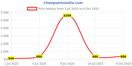 myntra.com ZULKA Set Of 144 Velvet Bangles zulka Price History Graph from 1 Jul 2025 to 9 Oct 2025
