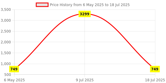 myntra.com ZULKA Set of 158 Metal With Zari Pattern and Ball Chain Linked Bangles zulka Price History Graph from 6 May 2025 to 9 Jul 2025