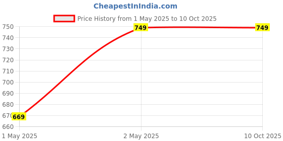 myntra.com ZULKA Set of 158 Metal With Zari Pattern and Ball Chain Linked Bangles zulka Price History Graph from 1 May 2025 to 10 Oct 2025
