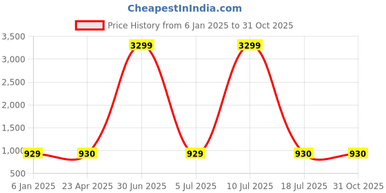 myntra.com ZULKA Set of 16 Glass Kadawith Designer Peacock & Rose Flower Print zulka Price History Graph from 6 Jan 2025 to 31 Oct 2025