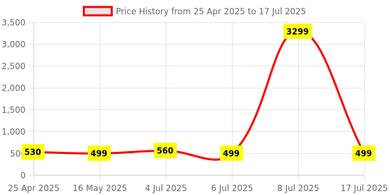 myntra.com ZULKA Set of 2 Alloy Base Artificial Pearls Studded Bangles zulka Price History Graph from 25 Apr 2025 to 8 Jul 2025