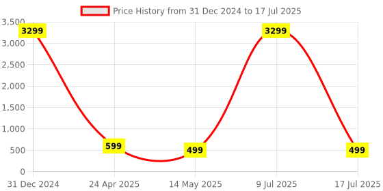 myntra.com ZULKA Set OF 2 Alloy Base Artificial Zicon Gemstone And Moon pearl Studded Bangels zulka Price History Graph from 31 Dec 2024 to 9 Jul 2025