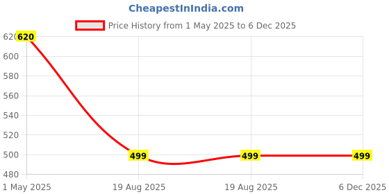 myntra.com ZULKA Set of 2 American Diamond Stone Gold Plated Metal Kada Bangles zulka Price History Graph from 1 May 2025 to 5 Dec 2025