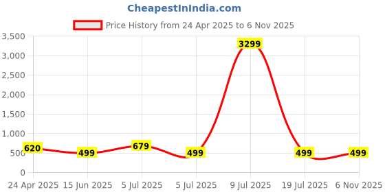 myntra.com ZULKA Set of 2 American Diamond Stone Gold Plated Metal Kada Bangles zulka Price History Graph from 24 Apr 2025 to 6 Nov 2025