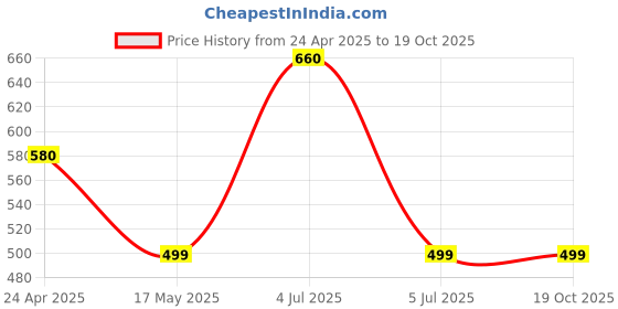 myntra.com ZULKA Set of 2 Brass Gold Plated Pearls and Stone Studded Bangles zulka Price History Graph from 24 Apr 2025 to 18 Oct 2025