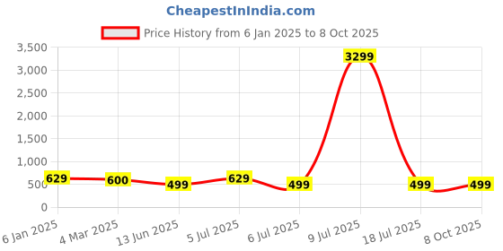 myntra.com ZULKA Set of 2 Crystal Twisted Design Spiral Glass Kada zulka Price History Graph from 6 Jan 2025 to 7 Oct 2025
