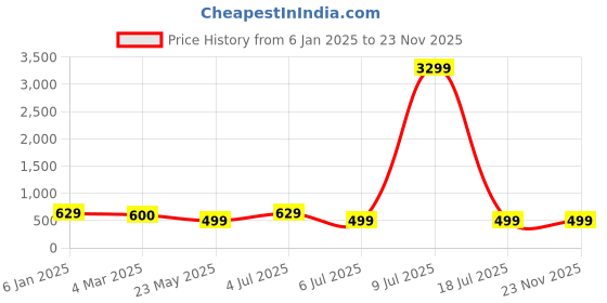 myntra.com ZULKA Set of 2 Crystal Twisted Design Spiral Glass Kada| Glass Kada zulka Price History Graph from 6 Jan 2025 to 23 Nov 2025