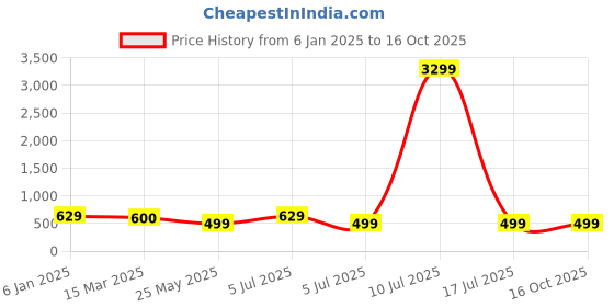 myntra.com ZULKA Set of 2 Crystal Twisted Design Spiral Glass Kada| Glass Kada zulka Price History Graph from 6 Jan 2025 to 16 Oct 2025