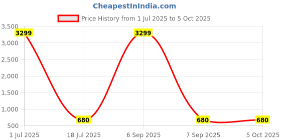 myntra.com ZULKA Set Of 2 Cubic Zirconia-Studded Bangles zulka Price History Graph from 1 Jul 2025 to 5 Oct 2025
