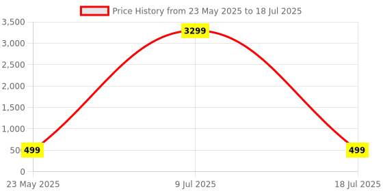 myntra.com ZULKA Set of 2 Cubic Zirconia-Studded Bangles zulka Price History Graph from 23 May 2025 to 9 Jul 2025