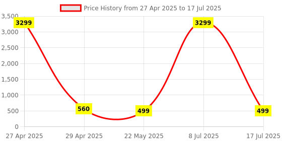 myntra.com ZULKA Set of 2 Cubic Zirconia-Studded Bangles zulka Price History Graph from 27 Apr 2025 to 8 Jul 2025