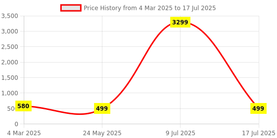 myntra.com ZULKA Set Of 2 Cubic Zirconia-Studded Metal Bangles zulka Price History Graph from 4 Mar 2025 to 9 Jul 2025