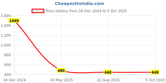 myntra.com ZULKA Set Of 2 CZ-Studded Bangles zulka Price History Graph from 18 Dec 2024 to 5 Oct 2025