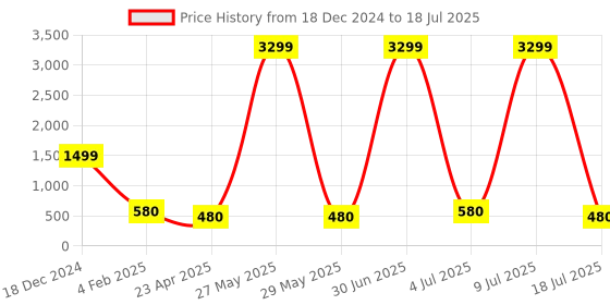 myntra.com ZULKA Set Of 2 CZ-Studded Bangles zulka Price History Graph from 18 Dec 2024 to 9 Jul 2025