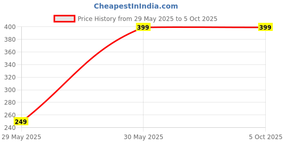 myntra.com ZULKA Set Of 2 Diamond Cut Textured Glass Bangles zulka Price History Graph from 29 May 2025 to 5 Oct 2025