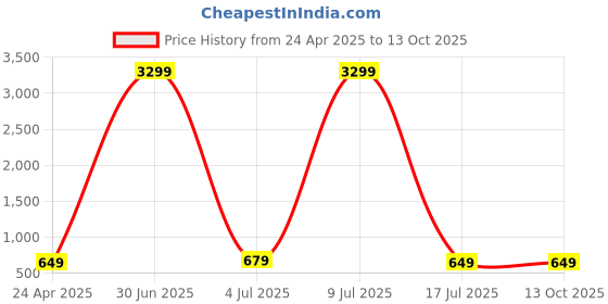 myntra.com ZULKA Set of 2 Glass Golden Kundan & Zircon Stone Stylish Bangles Kada zulka Price History Graph from 24 Apr 2025 to 12 Oct 2025