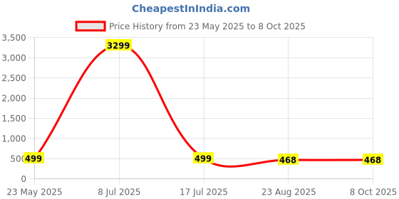 myntra.com ZULKA Set Of 2 Glass Zircon Stone Studded Glass Bangles zulka Price History Graph from 23 May 2025 to 7 Oct 2025