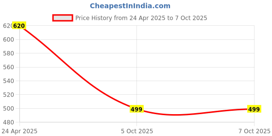 myntra.com ZULKA Set Of 2 Gold-Plated AD-Studded Kada Bangles zulka Price History Graph from 24 Apr 2025 to 7 Oct 2025