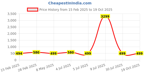 myntra.com ZULKA Set Of 2 Gold-Plated American Diamond-Studded Bangles zulka Price History Graph from 15 Feb 2025 to 17 Oct 2025