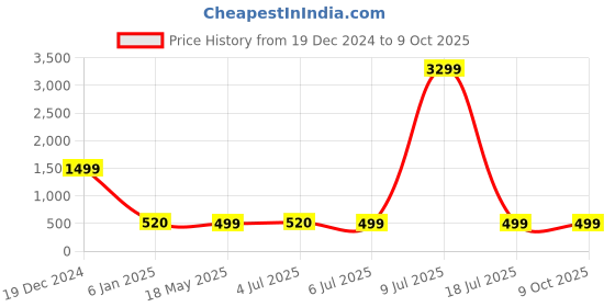 myntra.com ZULKA Set Of 2 Gold-Plated CZ & AD Stone Studded Pearls Beaded Bangles zulka Price History Graph from 19 Dec 2024 to 8 Oct 2025