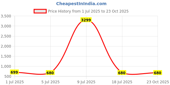 myntra.com ZULKA Set Of 2 Gold-Plated Zircon Diamond Stone-Studded Bangles zulka Price History Graph from 1 Jul 2025 to 22 Oct 2025
