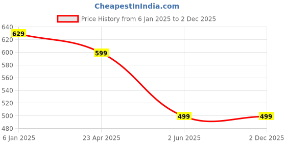myntra.com ZULKA Set of 2 Golden Glass Zircon Diamond Beaded Kada Bangles zulka Price History Graph from 6 Jan 2025 to 2 Dec 2025