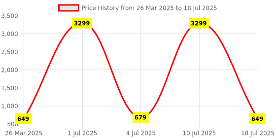 myntra.com ZULKA Set of 2 Golden Kundan & Zircon Stone Studded Glass Bangles Kada zulka Price History Graph from 26 Mar 2025 to 10 Jul 2025