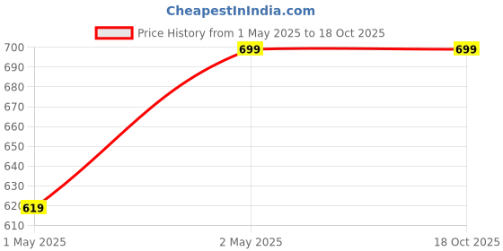 myntra.com ZULKA Set of 2 Kundan and Pearl with Traditional Look Metal Kada zulka Price History Graph from 1 May 2025 to 18 Oct 2025