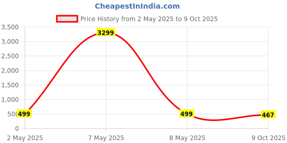 myntra.com ZULKA Set of 2 Metal with Zircon Gemstone & Colourful Beads Kada zulka Price History Graph from 2 May 2025 to 9 Oct 2025