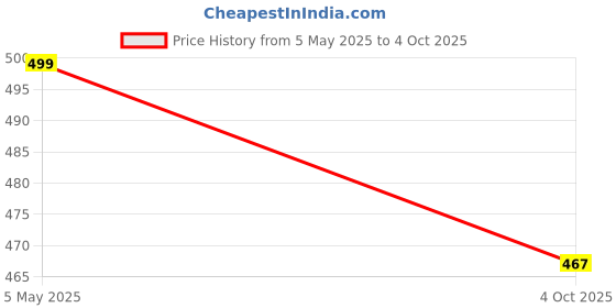 myntra.com ZULKA Set of 2 Metal with Zircon Gemstone & Colourful Beads Kada zulka Price History Graph from 5 May 2025 to 4 Oct 2025