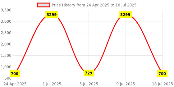 myntra.com ZULKA Set OF 2 Metal Zircon Diamond & Kundan Studded Bangles Kada zulka Price History Graph from 24 Apr 2025 to 18 Jul 2025