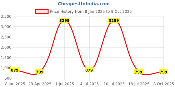 myntra.com ZULKA Set of 2 Plain Glass Bangles Kada | Fancy Glass Bangles zulka Price History Graph from 8 Jan 2025 to 7 Oct 2025