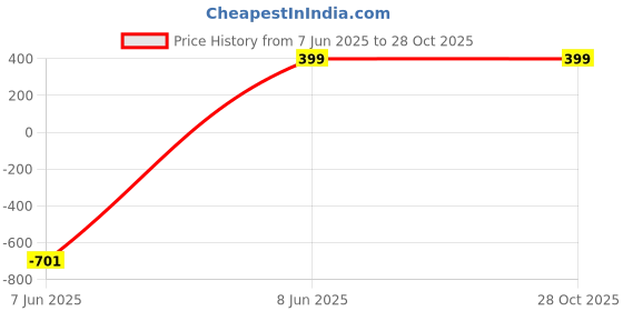 myntra.com ZULKA Set of 2 Plain Glass Bangles Kada | Fancy Glass Bangles zulka Price History Graph from 7 Jun 2025 to 27 Oct 2025
