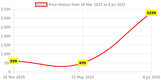 myntra.com ZULKA Set Of 2 Polka Dot Printed Glass Bangles zulka Price History Graph from 26 Mar 2025 to 8 Jul 2025