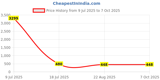 myntra.com ZULKA Set Of 2 Rose Gold-Plated Artificial Stones and Beads-Studded Kada Bangles zulka Price History Graph from 9 Jul 2025 to 6 Oct 2025