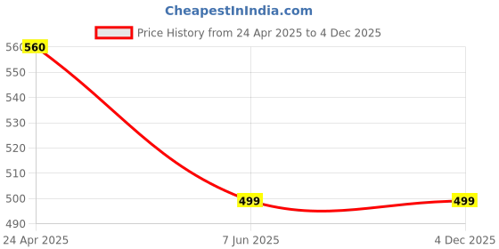 myntra.com ZULKA Set of 2 Rose Gold Plated Traditional American Diamond Stone Metal Kada Bangles zulka Price History Graph from 24 Apr 2025 to 4 Dec 2025