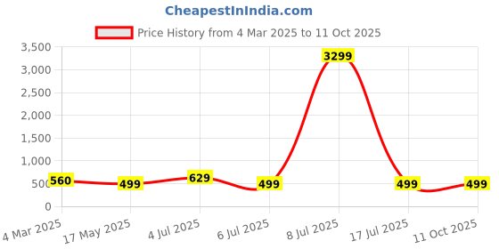 myntra.com ZULKA Set Of 2 Silver-Plated American Diamond Stone Studded Kada Bangles zulka Price History Graph from 4 Mar 2025 to 11 Oct 2025