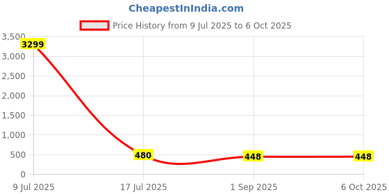 myntra.com ZULKA Set Of 2 Silver-Plated Artificial Stones and Beads-Studded Kada Bangles zulka Price History Graph from 9 Jul 2025 to 5 Oct 2025