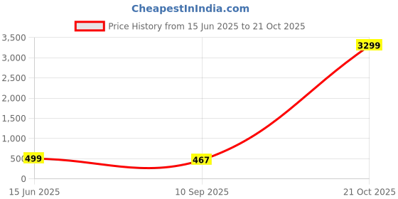 myntra.com ZULKA Set of 2 Silver Plated MetalAmerican Diamond Stone Kada Bangles zulka Price History Graph from 15 Jun 2025 to 21 Oct 2025
