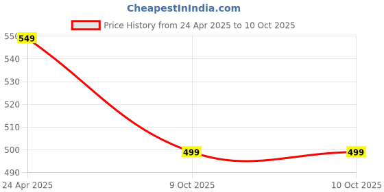 myntra.com ZULKA Set of 2 Stylish Glass Kada with Colorful Polka Dots zulka Price History Graph from 24 Apr 2025 to 9 Oct 2025