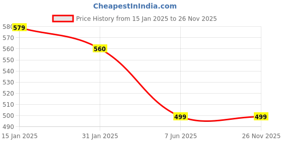 myntra.com ZULKA Set of 2 Stylish Metal Bangles Kadawith Zircon Diamond Stone zulka Price History Graph from 15 Jan 2025 to 26 Nov 2025